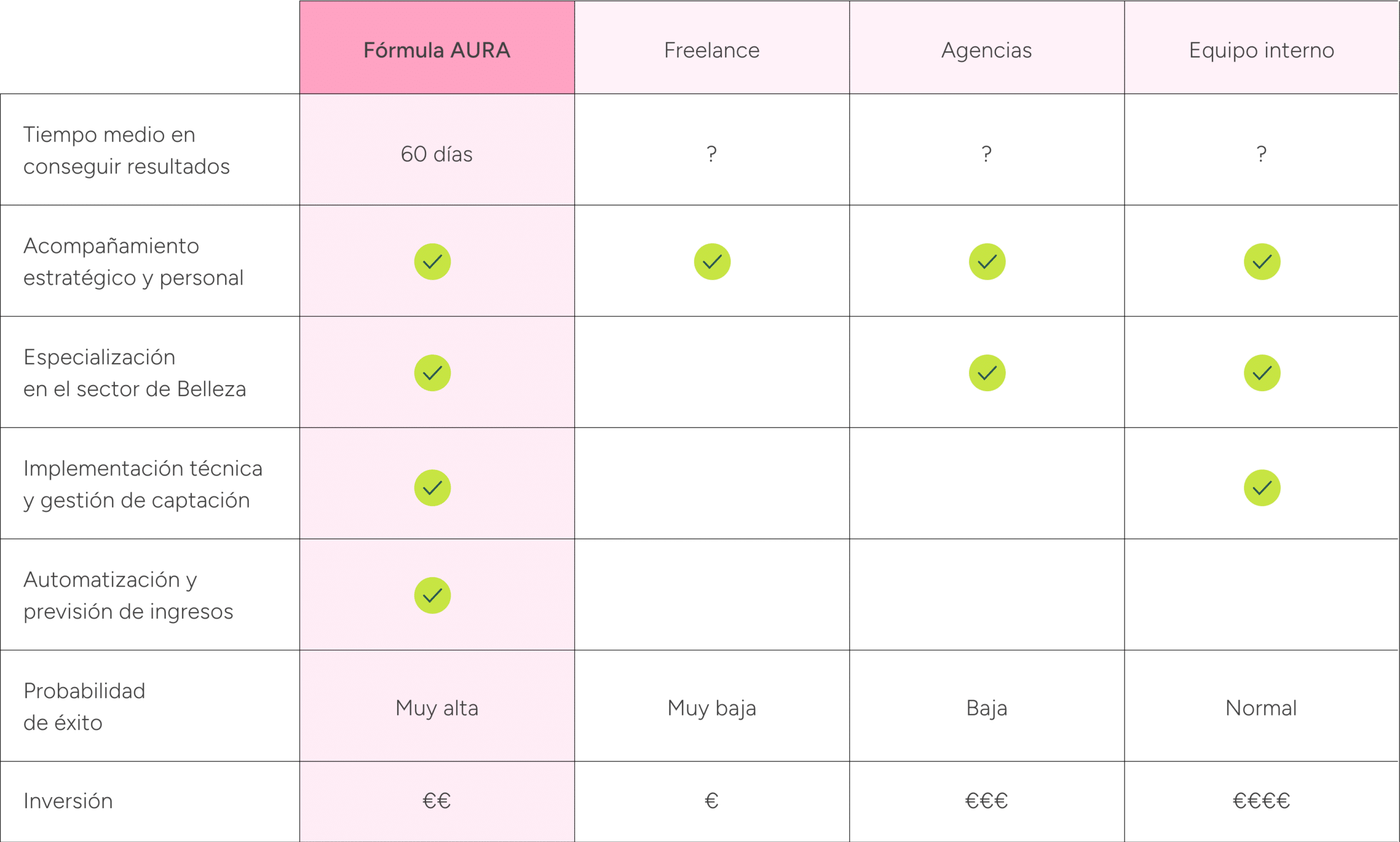 Tabla comparativa entre la Fórmula AURA, freelancers, agencias y equipo interno, destacando sus ventajas y beneficios.